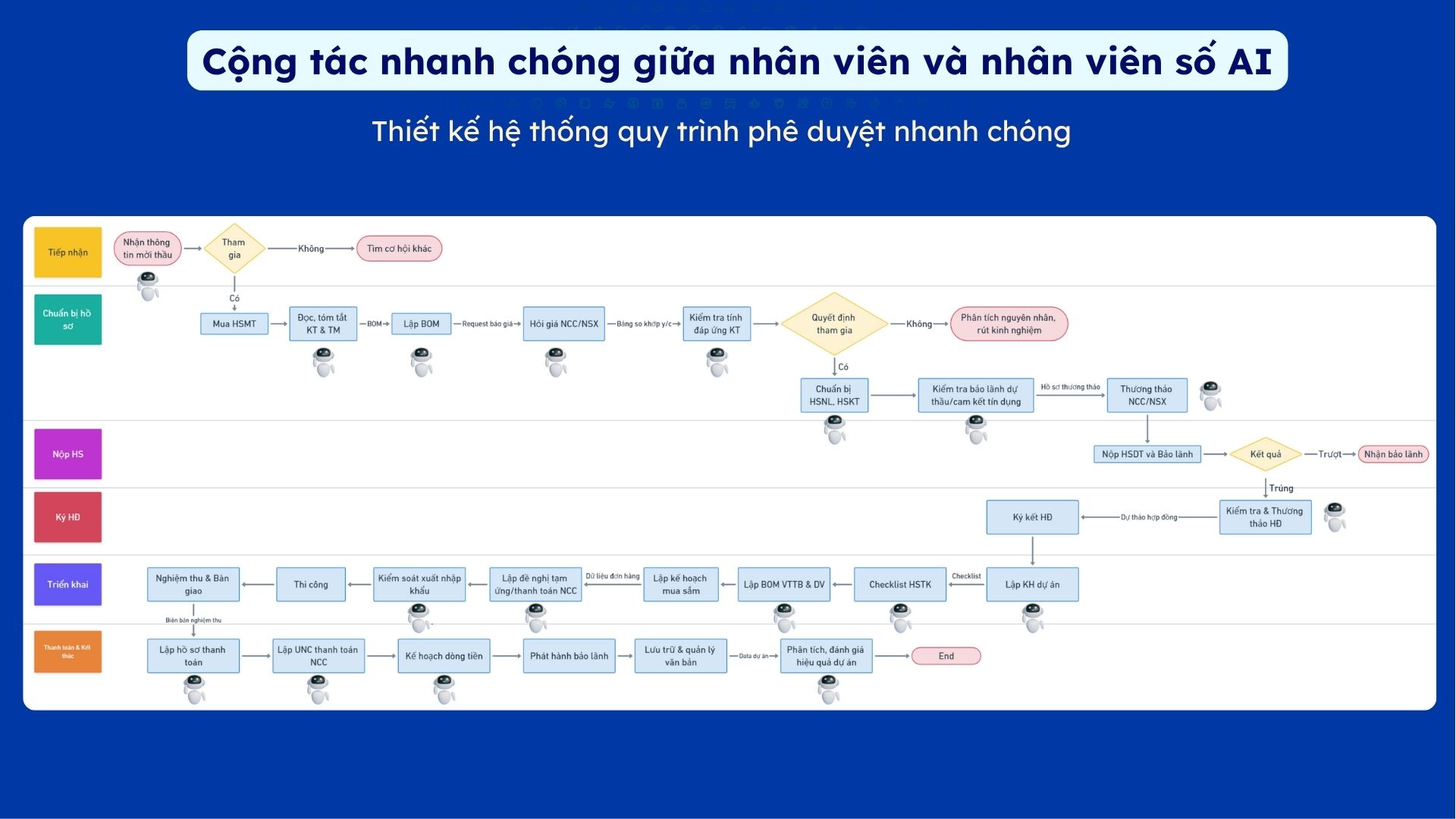 Cộng tác nhanh chóng giữa nhân sự và AI